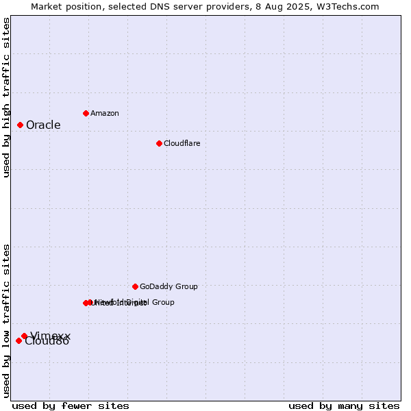 Market position of Vimexx vs. Oracle vs. Cloud86