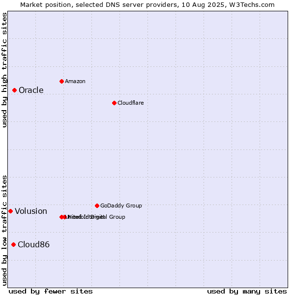 Market position of Oracle vs. Cloud86 vs. Volusion