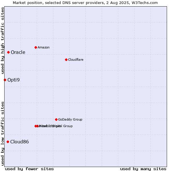Market position of Oracle vs. Cloud86 vs. Opti9