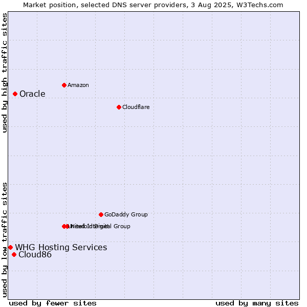 Market position of Oracle vs. Cloud86 vs. WHG Hosting Services