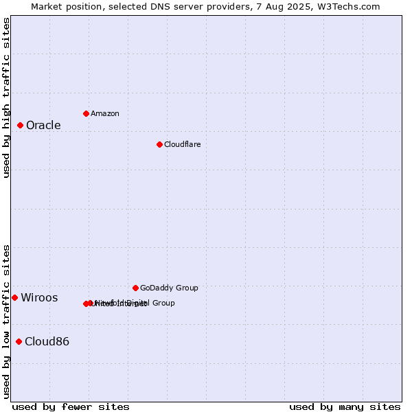Market position of Oracle vs. Cloud86 vs. Wiroos
