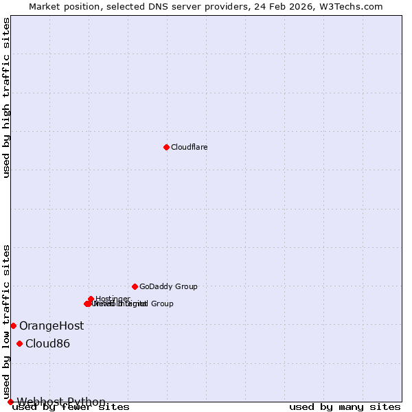 Market position of Cloud86 vs. OrangeHost vs. Webhost Python