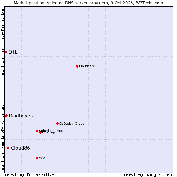 Market position of Cloud86 vs. Raidboxes vs. OTE