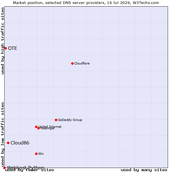 Market position of Cloud86 vs. OTE vs. Webhost Python