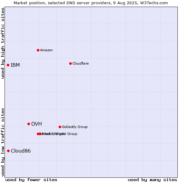 Market position of OVH vs. Cloud86 vs. IBM