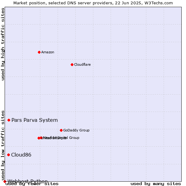 Market position of Pars Parva System vs. Cloud86 vs. Webhost Python