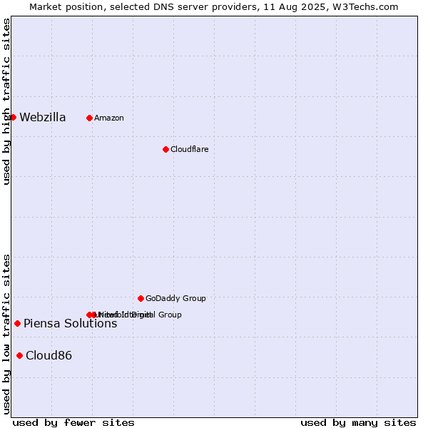 Market position of Cloud86 vs. Piensa Solutions vs. Webzilla