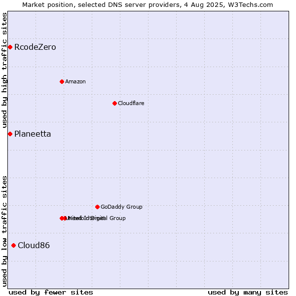 Market position of Cloud86 vs. Planeetta vs. RcodeZero