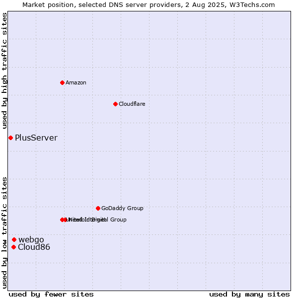 Market position of webgo vs. Cloud86 vs. PlusServer