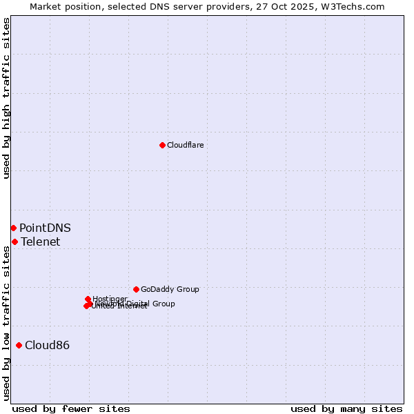 Market position of Cloud86 vs. Telenet vs. PointDNS