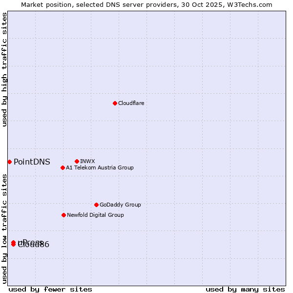 Market position of Cloud86 vs. uPress vs. PointDNS