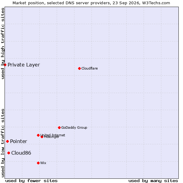 Market position of Cloud86 vs. Pointer vs. Private Layer