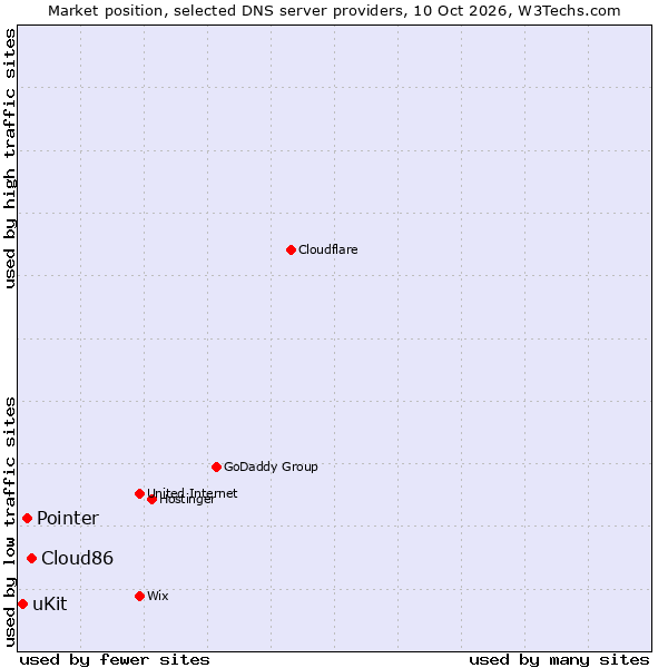 Market position of Cloud86 vs. Pointer vs. uKit