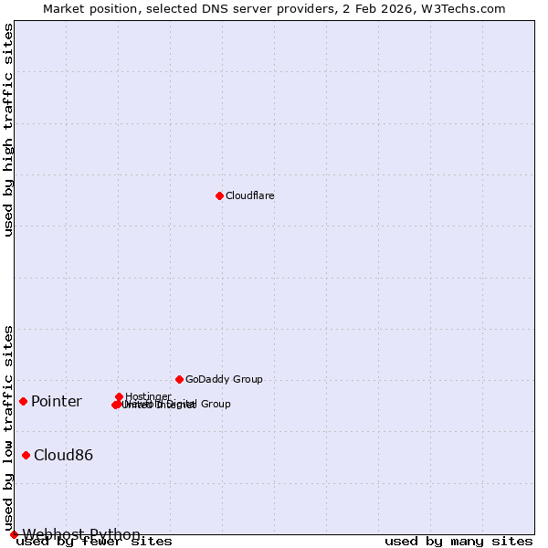 Market position of Cloud86 vs. Pointer vs. Webhost Python