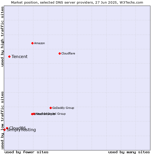 Market position of Tencent vs. Cloud86 vs. Simplyhosting