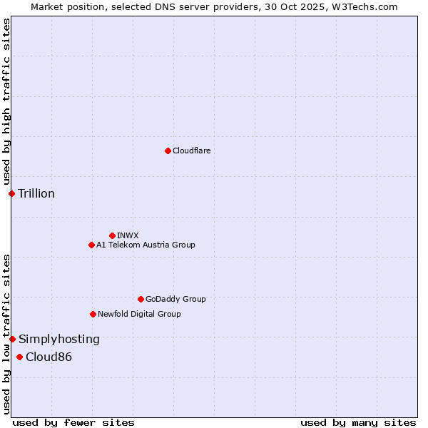 Market position of Cloud86 vs. Simplyhosting vs. Trillion