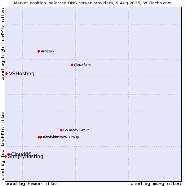 Market position of Cloud86 vs. VSHosting vs. Simplyhosting