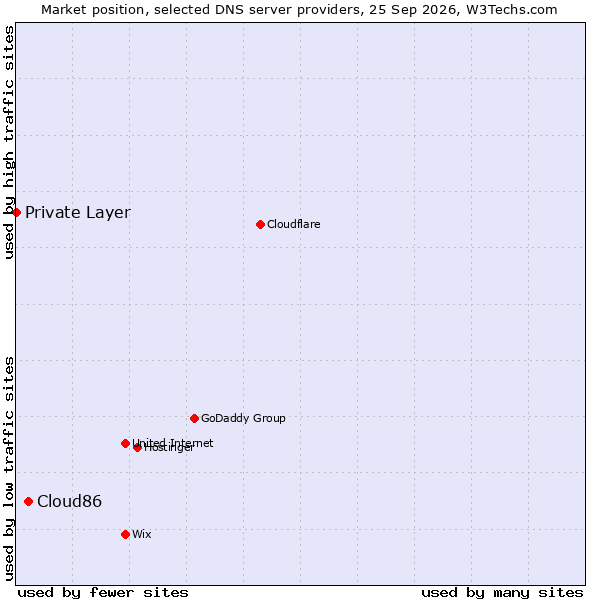 Market position of Cloud86 vs. Private Layer