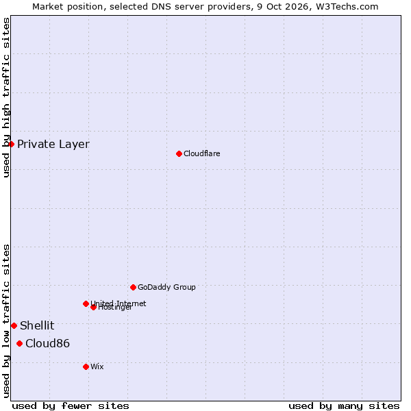 Market position of Cloud86 vs. Shellit vs. Private Layer