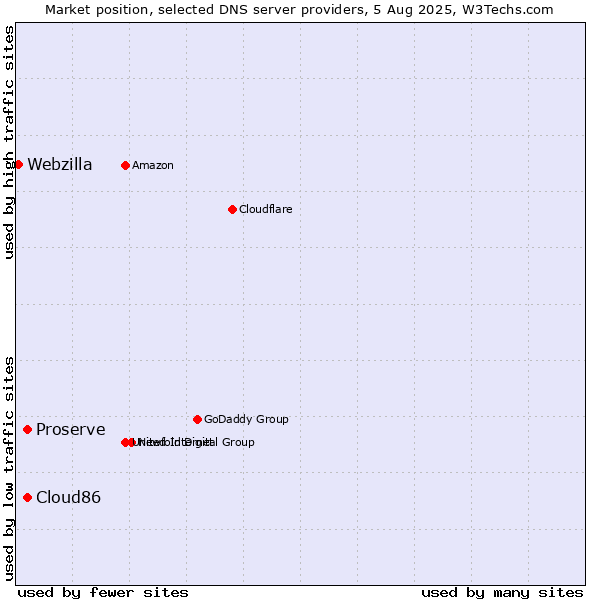 Market position of Proserve vs. Cloud86 vs. Webzilla