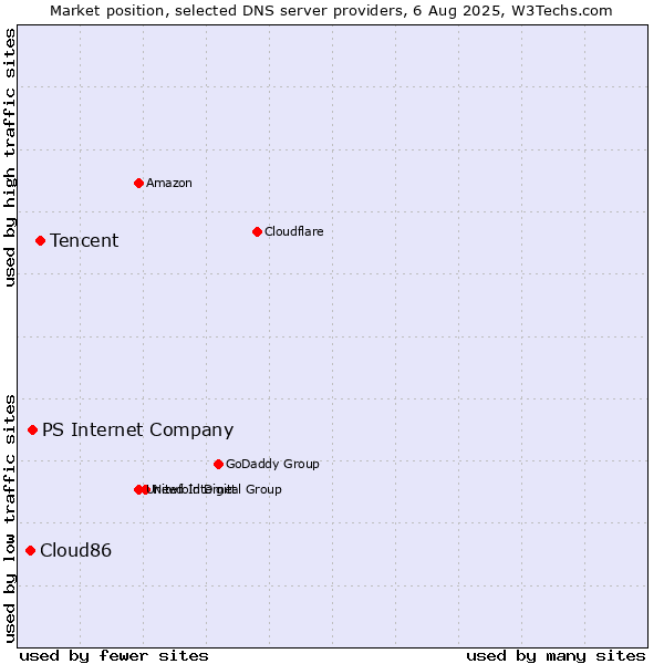 Market position of Tencent vs. PS Internet Company vs. Cloud86