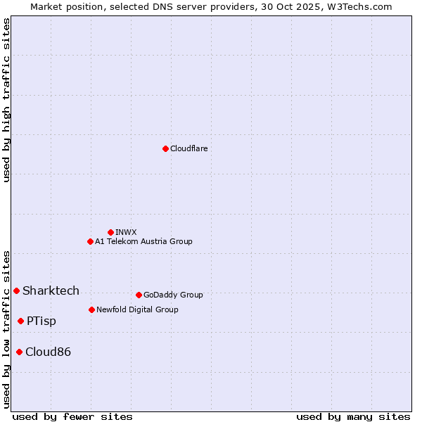Market position of PTisp vs. Cloud86 vs. Sharktech