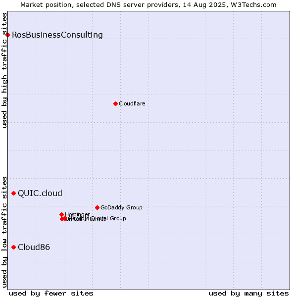 Market position of QUIC.cloud vs. Cloud86 vs. RosBusinessConsulting