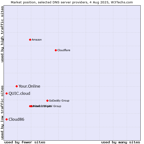 Market position of Your.Online vs. QUIC.cloud vs. Cloud86
