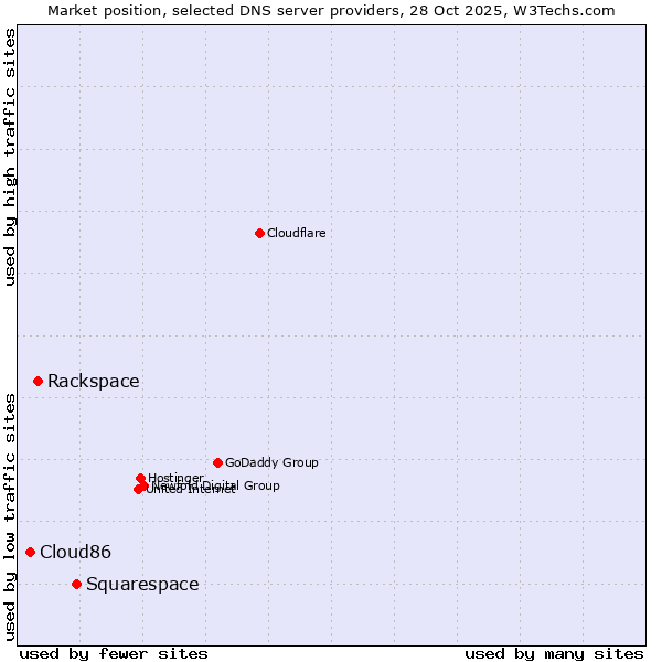 Market position of Squarespace vs. Rackspace vs. Cloud86