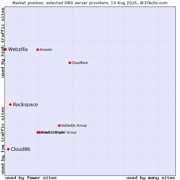 Market position of Rackspace vs. Cloud86 vs. Webzilla