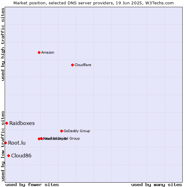 Market position of Cloud86 vs. Raidboxes vs. Root.lu