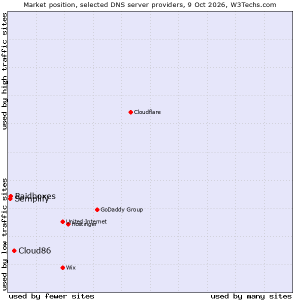 Market position of Cloud86 vs. Raidboxes vs. Semplify