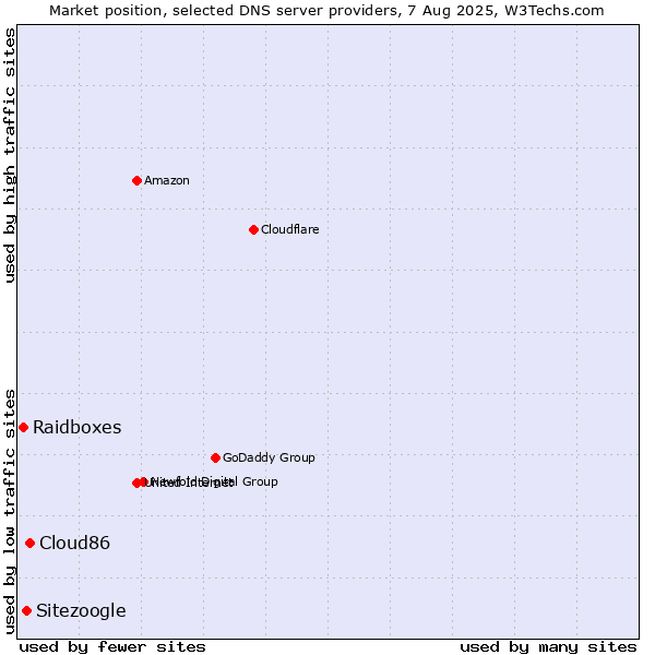 Market position of Cloud86 vs. Sitezoogle vs. Raidboxes