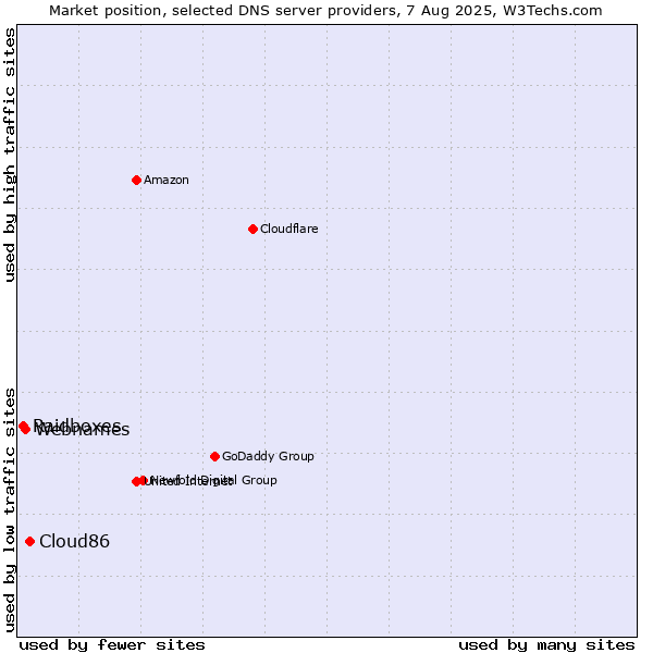 Market position of Cloud86 vs. Webnames vs. Raidboxes