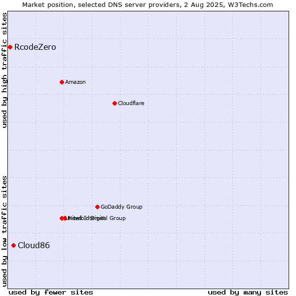 Market position of Cloud86 vs. RcodeZero