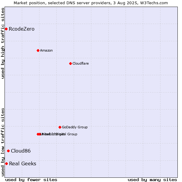Market position of Cloud86 vs. Real Geeks vs. RcodeZero
