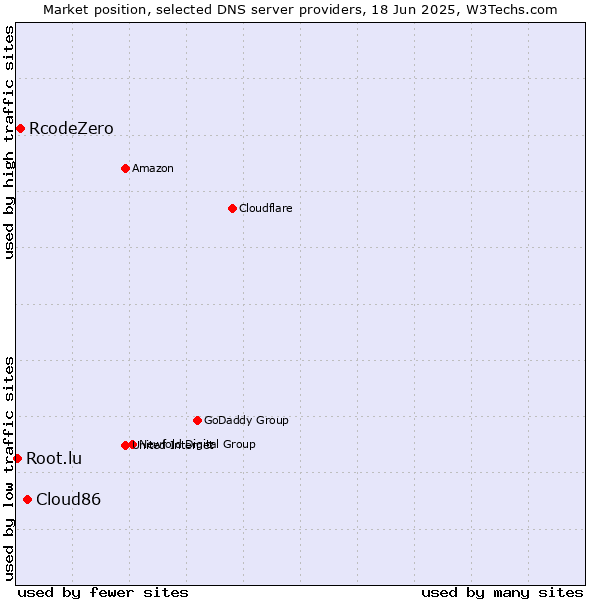 Market position of Cloud86 vs. RcodeZero vs. Root.lu