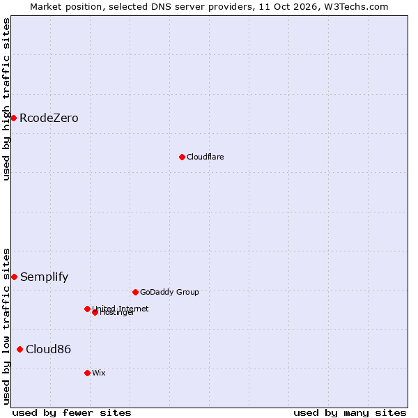 Market position of Cloud86 vs. Semplify vs. RcodeZero