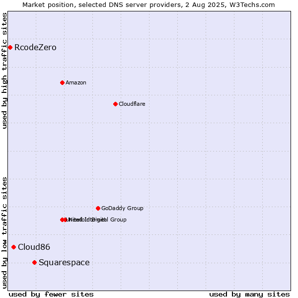 Market position of Squarespace vs. Cloud86 vs. RcodeZero