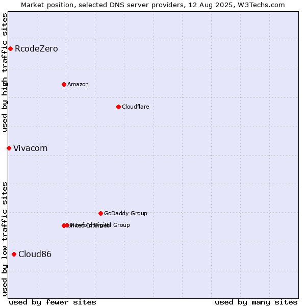 Market position of Cloud86 vs. RcodeZero vs. Vivacom