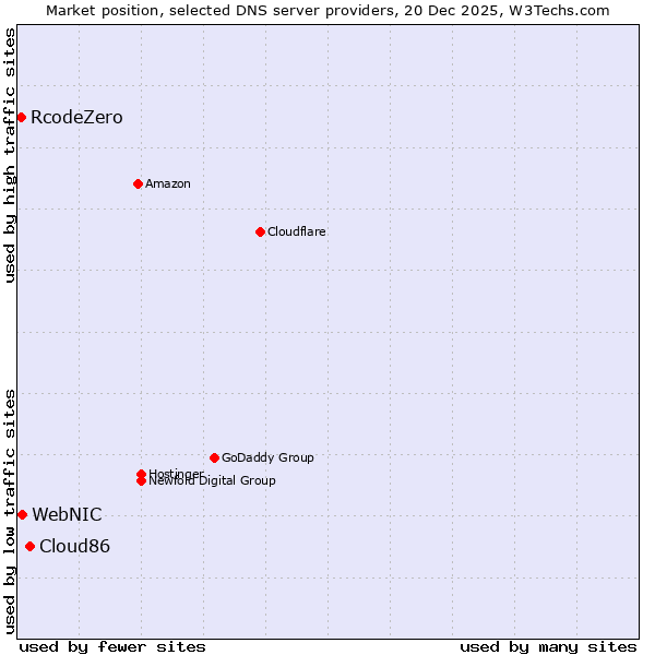 Market position of Cloud86 vs. WebNIC vs. RcodeZero