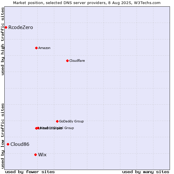 Market position of Wix vs. Cloud86 vs. RcodeZero