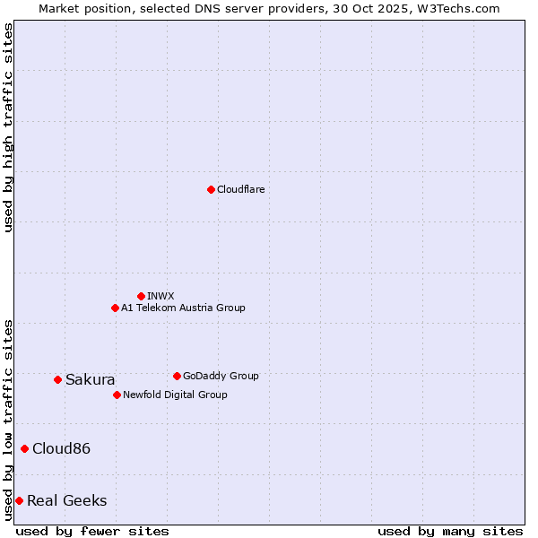 Market position of Sakura vs. Cloud86 vs. Real Geeks