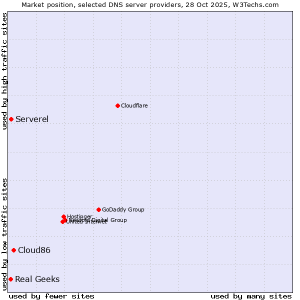 Market position of Cloud86 vs. Serverel vs. Real Geeks