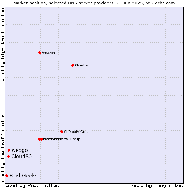 Market position of webgo vs. Cloud86 vs. Real Geeks