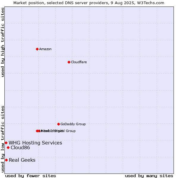 Market position of Cloud86 vs. Real Geeks vs. WHG Hosting Services