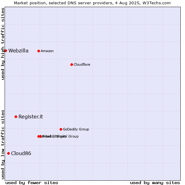 Market position of Register.it vs. Cloud86 vs. Webzilla