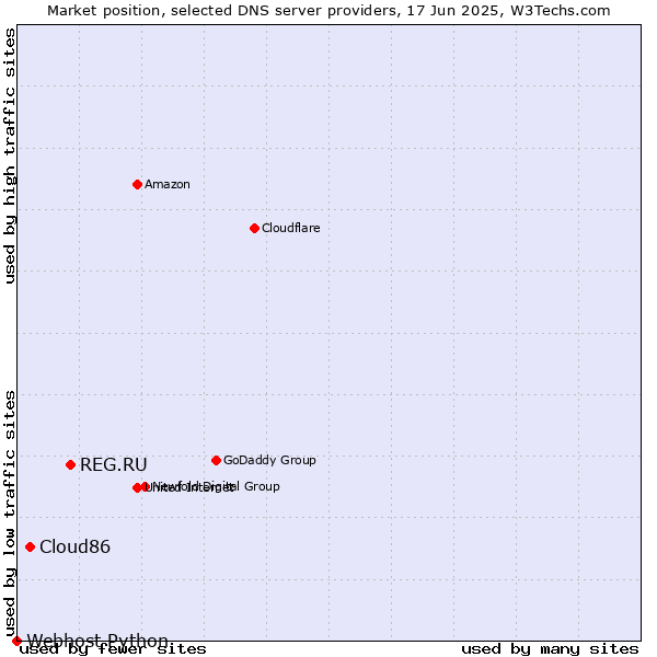 Market position of REG.RU vs. Cloud86 vs. Webhost Python