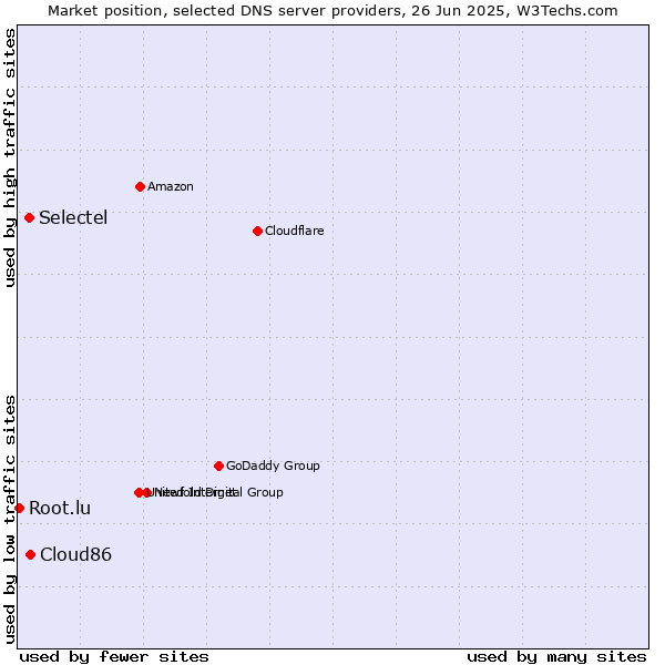Market position of Cloud86 vs. Selectel vs. Root.lu