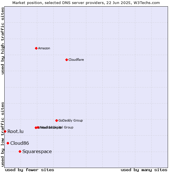 Market position of Squarespace vs. Cloud86 vs. Root.lu
